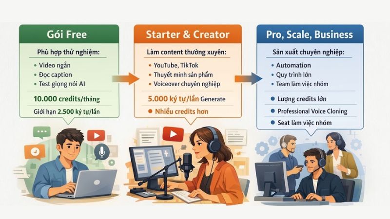 ElevenLabs có giới hạn ký tự không