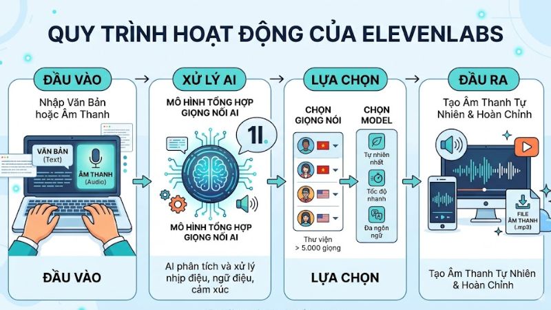 ElevenLabs hoạt động như thế nào